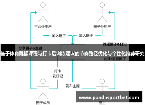 基于体育跳操课程与打卡后训练建议的节奏路径优化与个性化推荐研究